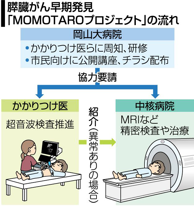 膵癌桃太郎プロジェクト